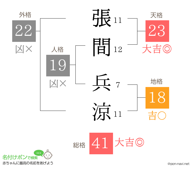 張間 兵涼さんの姓名判断結果
