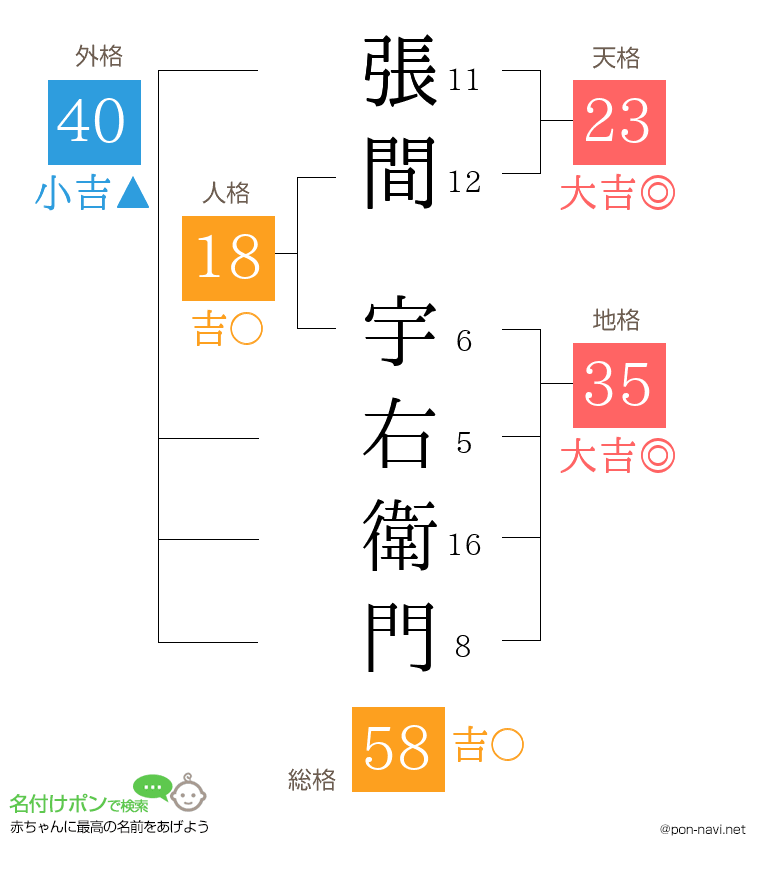 張間 宇右衛門さんの姓名判断結果