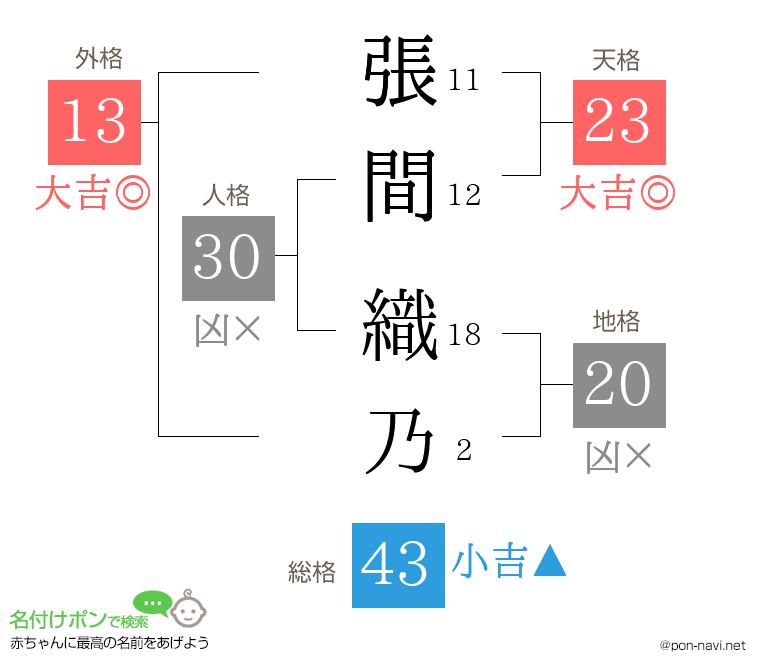 張間 織乃さんの姓名判断結果