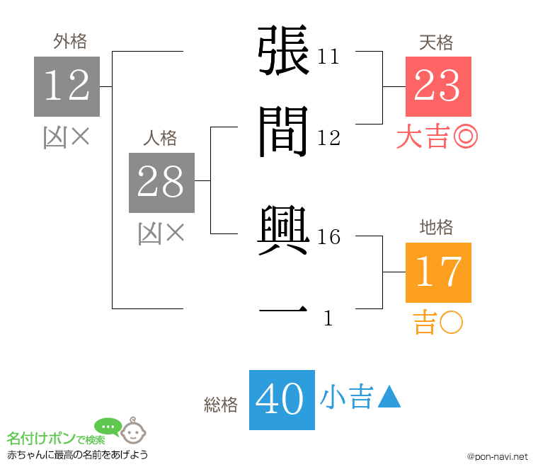 張間 興一さんの姓名判断結果