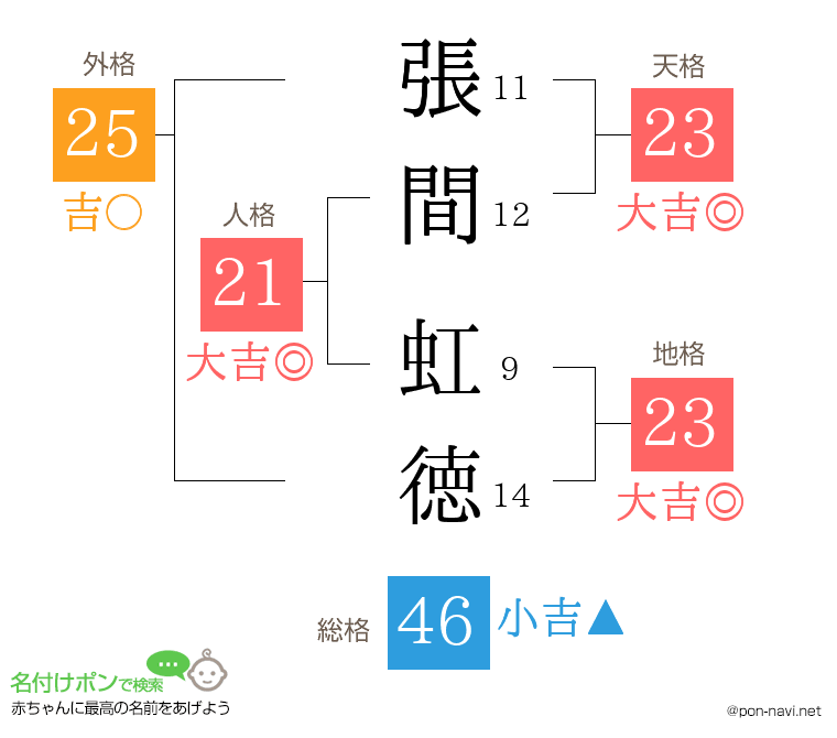 張間 虹徳さんの姓名判断結果