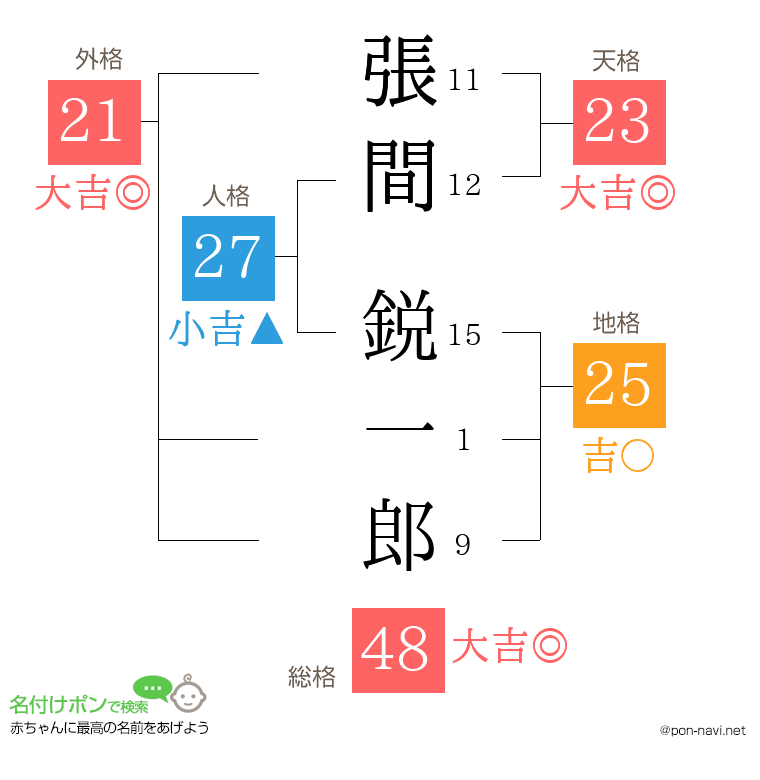 張間 鋭一郎さんの姓名判断結果