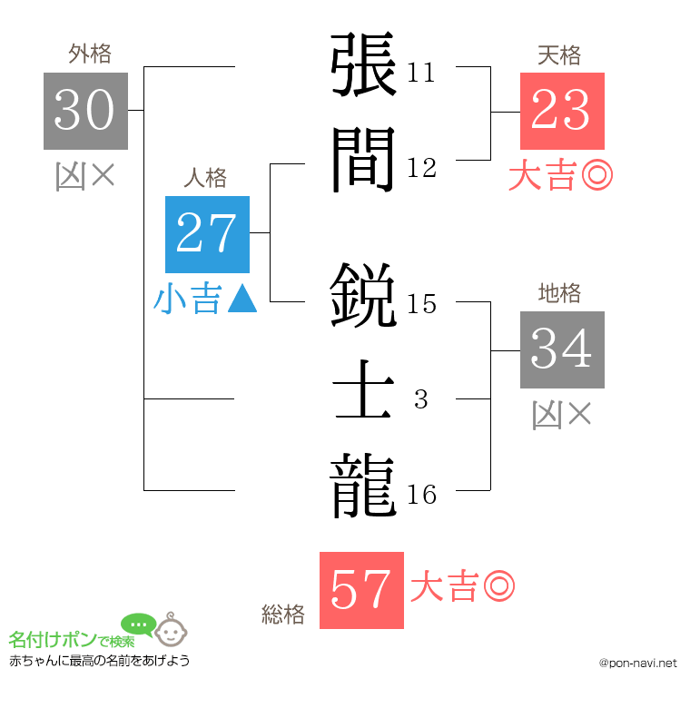 張間 鋭士龍さんの姓名判断結果