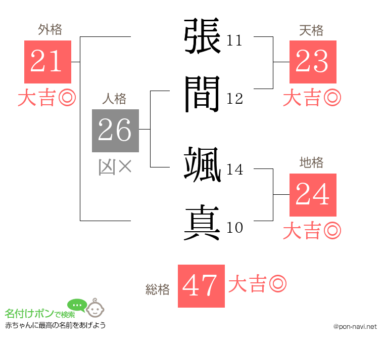 張間 颯真さんの姓名判断結果