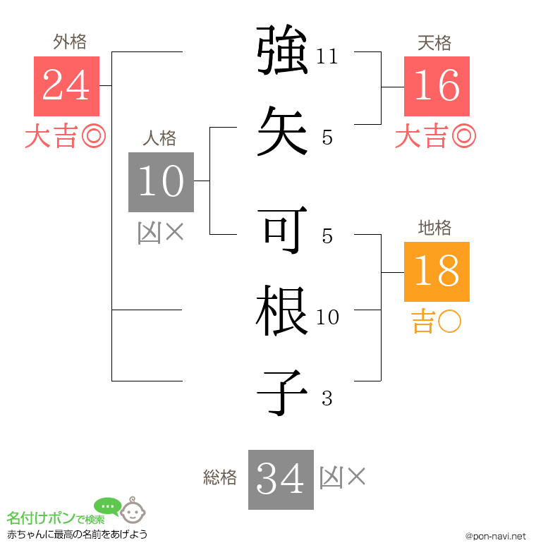 強矢 可根子さんの姓名判断結果