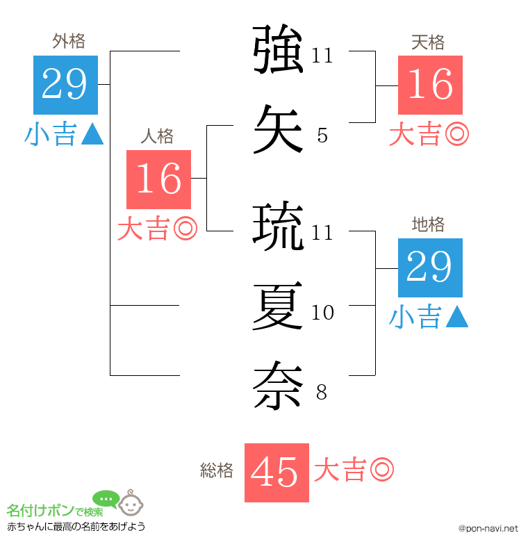 強矢 琉夏奈さんの姓名判断結果