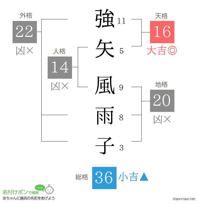 強矢 風雨子さんの姓名判断結果