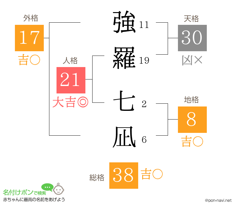 強羅 七凪さんの姓名判断結果