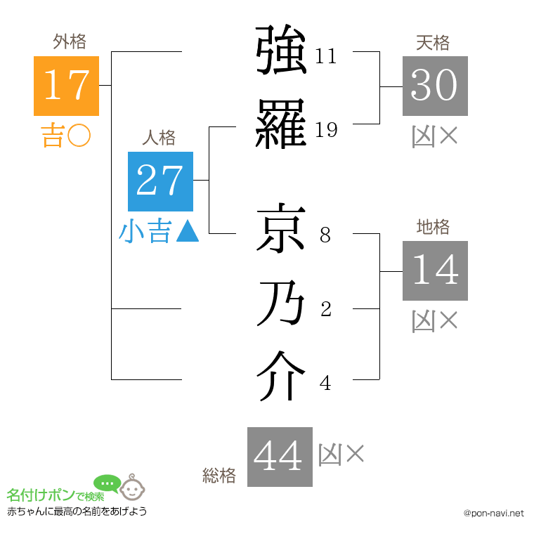 強羅 京乃介さんの姓名判断結果