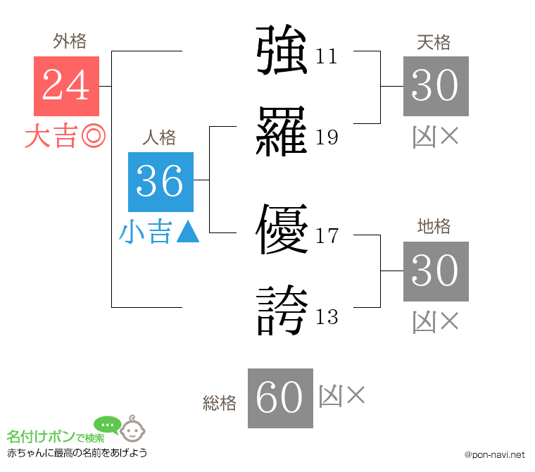 強羅 優誇さんの姓名判断結果
