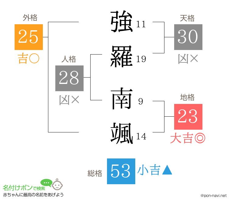 強羅 南颯さんの姓名判断結果