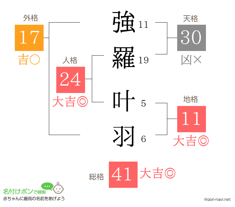 強羅 叶羽さんの姓名判断結果