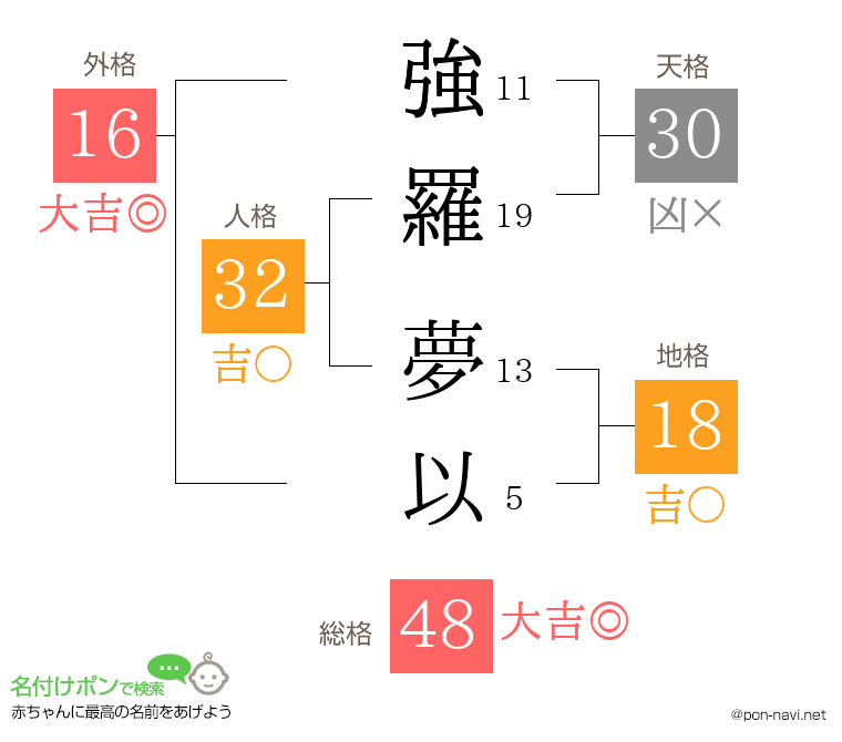 強羅 夢以さんの姓名判断結果