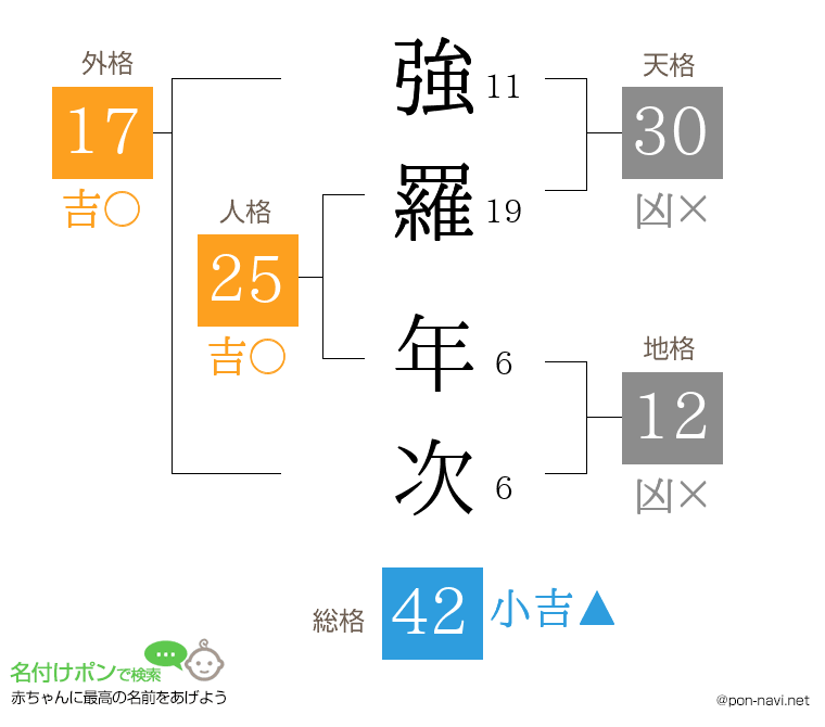 強羅 年次さんの姓名判断結果