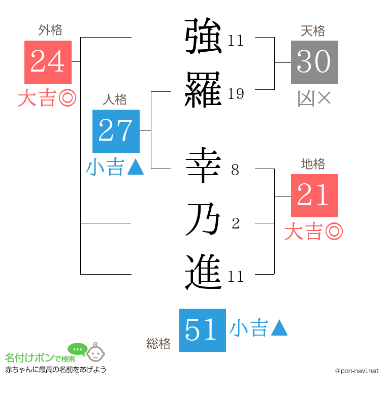 強羅 幸乃進さんの姓名判断結果