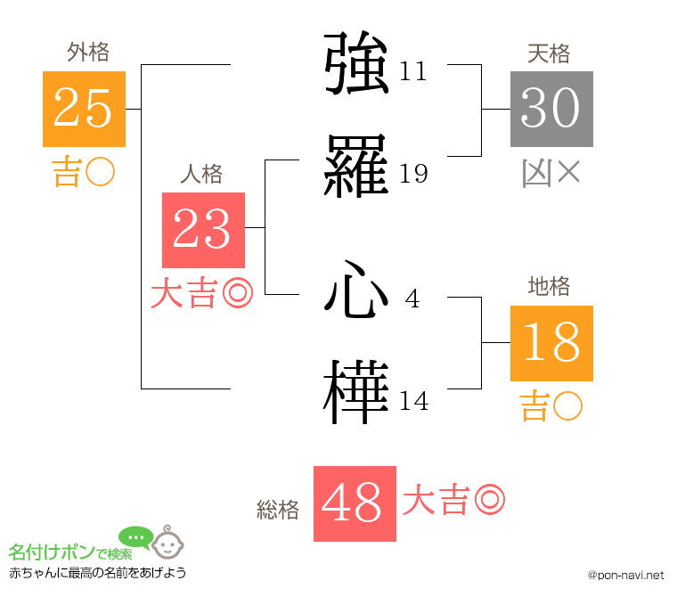 強羅 心樺さんの姓名判断結果