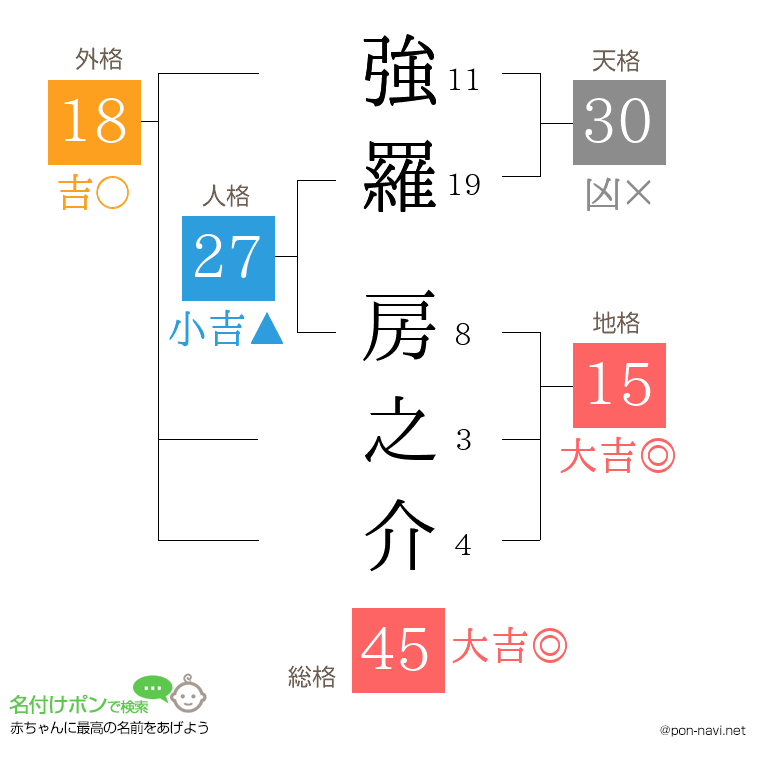強羅 房之介さんの姓名判断結果