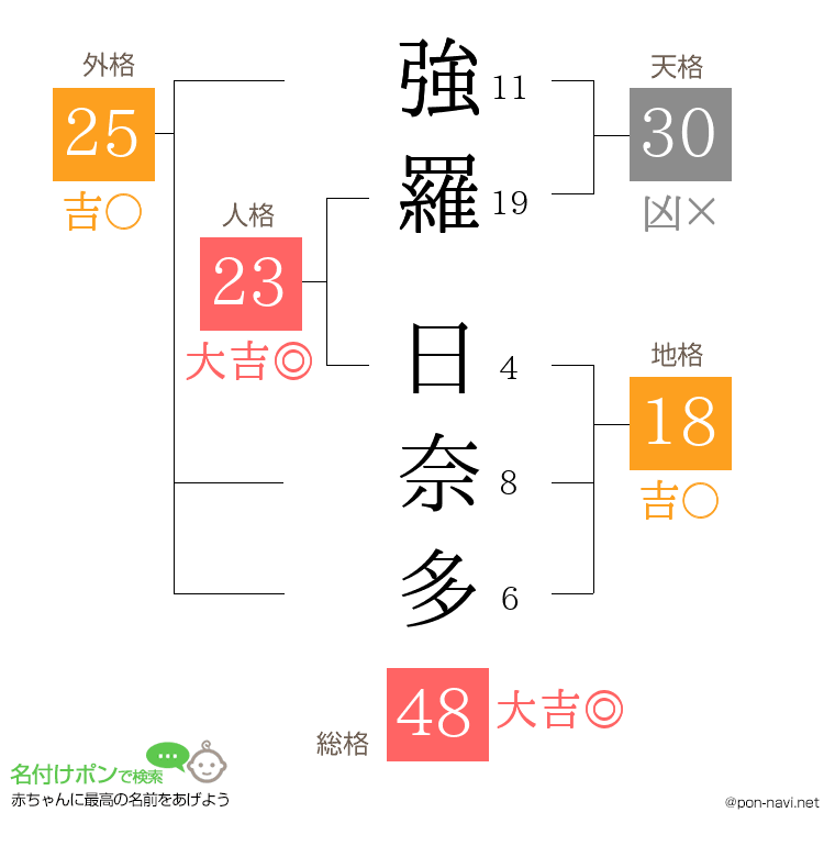 強羅 日奈多さんの姓名判断結果