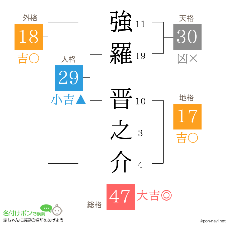 強羅 晋之介さんの姓名判断結果