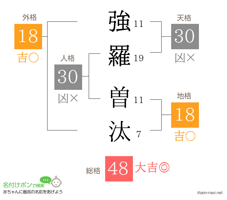 強羅 曽汰さんの姓名判断結果