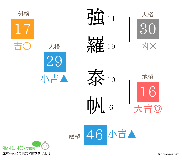 強羅 泰帆さんの姓名判断結果