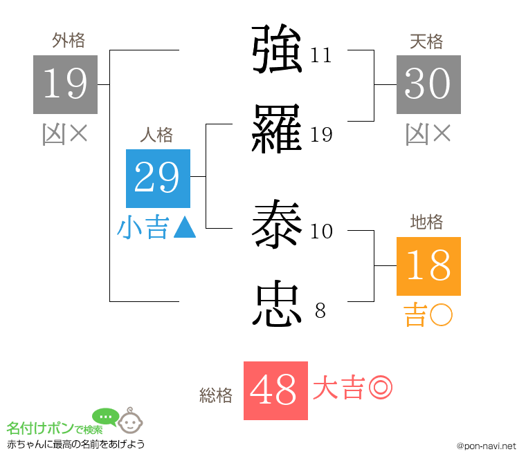 強羅 泰忠さんの姓名判断結果