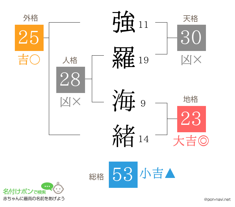 強羅 海緒さんの姓名判断結果