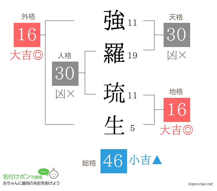 強羅 琉生さんの姓名判断結果