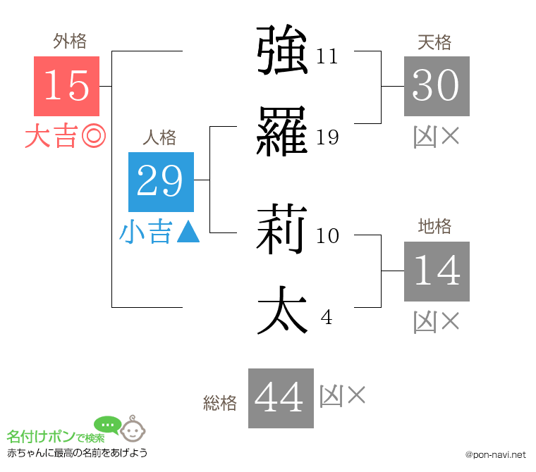 強羅 莉太さんの姓名判断結果