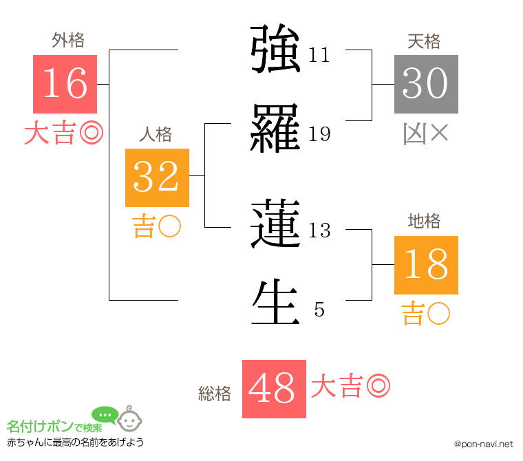 強羅 蓮生さんの姓名判断結果