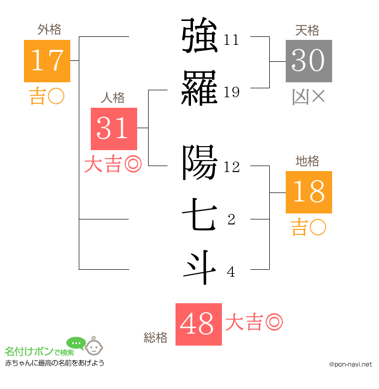 強羅 陽七斗さんの姓名判断結果