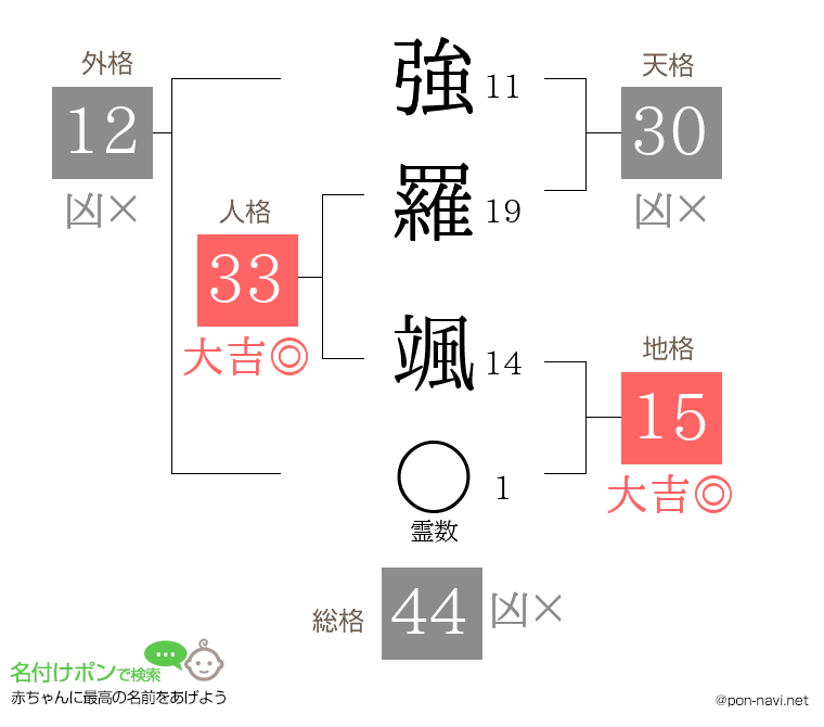 強羅 颯さんの姓名判断結果