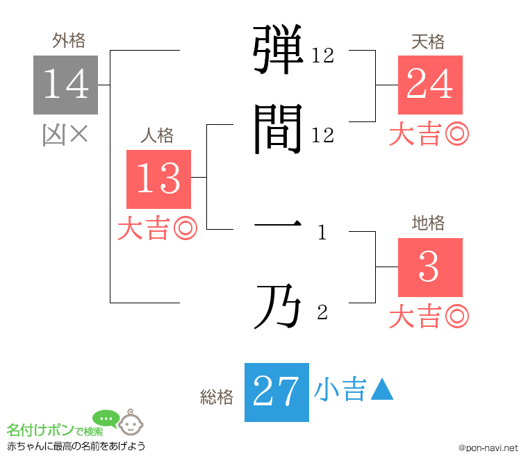 弾間 一乃さんの姓名判断結果