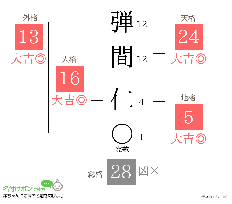 弾間 仁さんの姓名判断結果