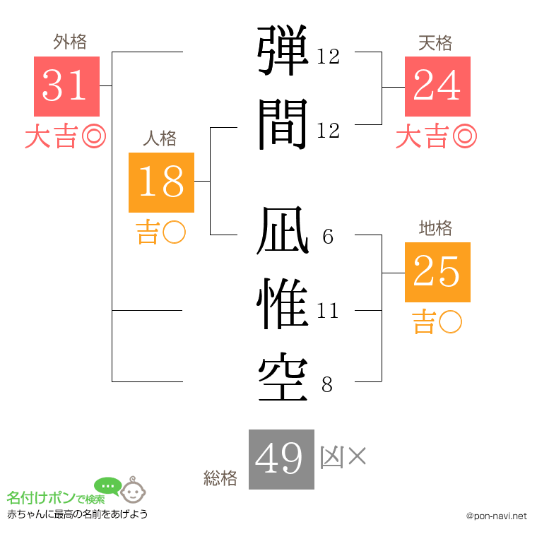 弾間 凪惟空さんの姓名判断結果