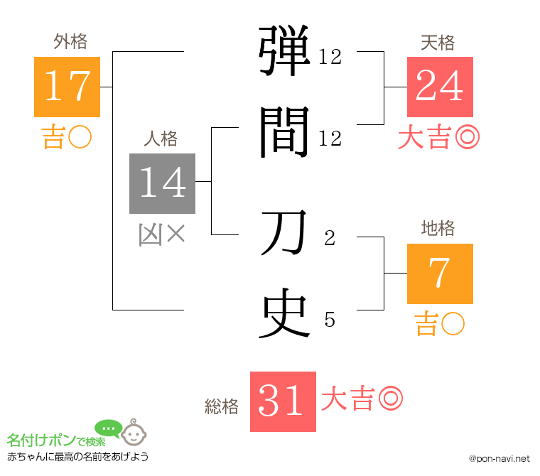 弾間 刀史さんの姓名判断結果