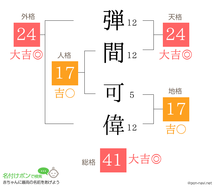 弾間 可偉さんの姓名判断結果