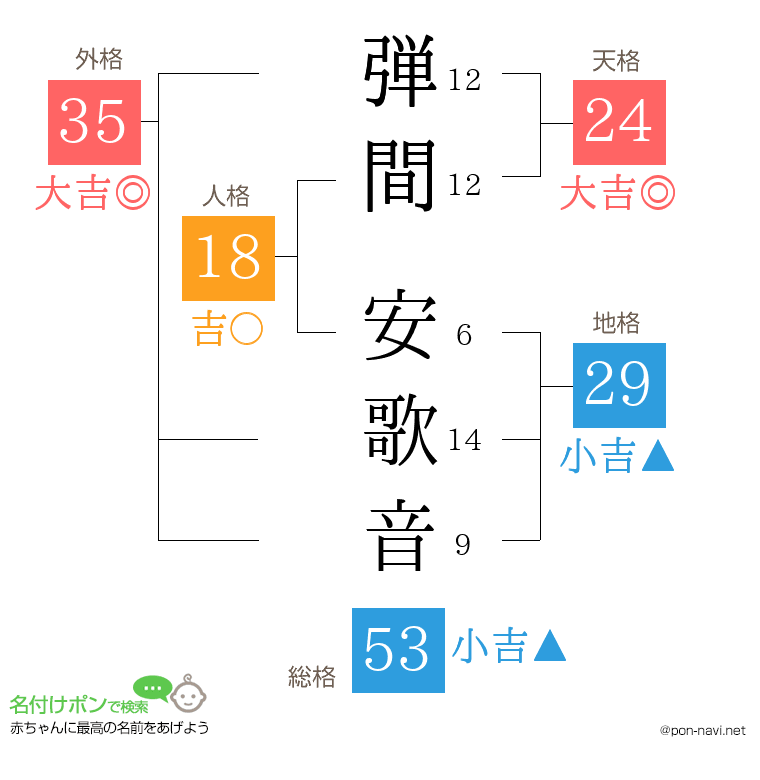弾間 安歌音さんの姓名判断結果