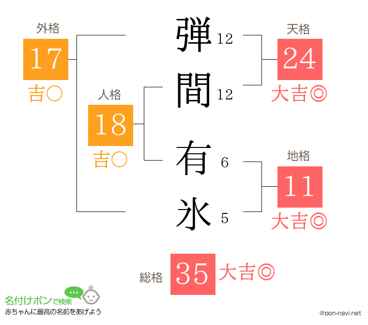 弾間 有氷さんの姓名判断結果