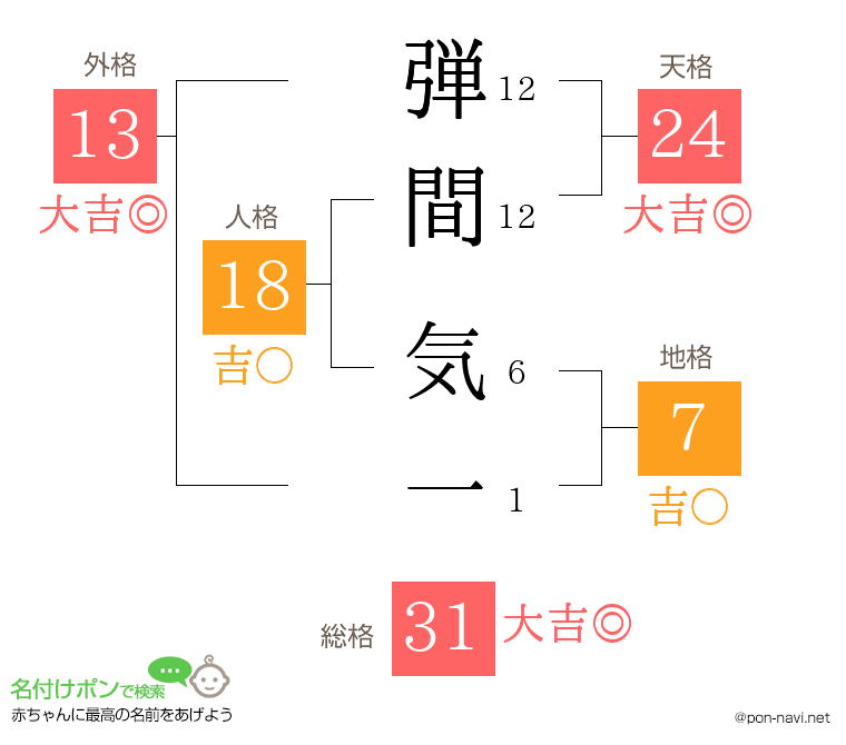 弾間 気一さんの姓名判断結果