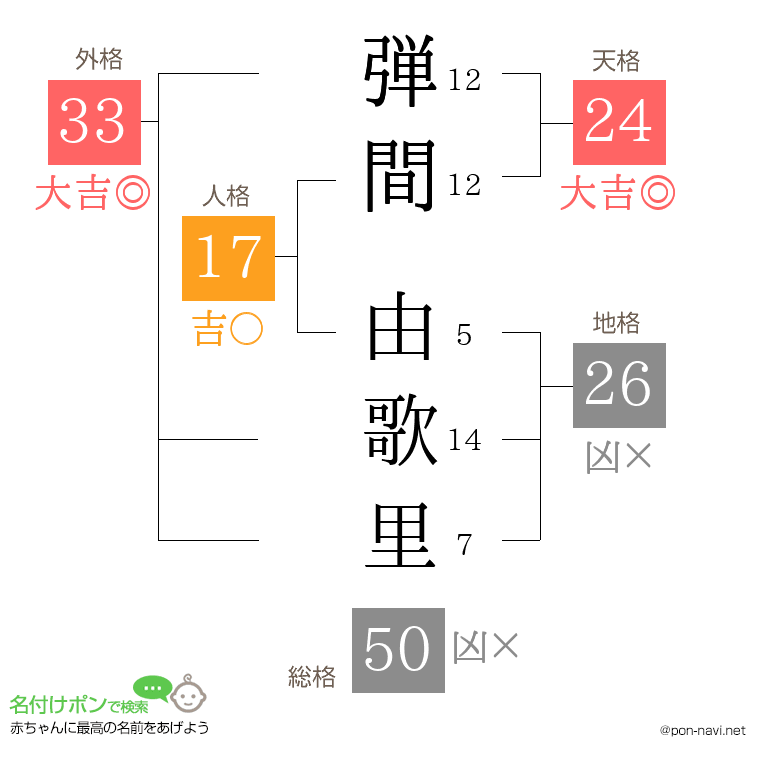 弾間 由歌里さんの姓名判断結果
