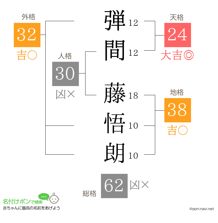 弾間 藤悟朗さんの姓名判断結果
