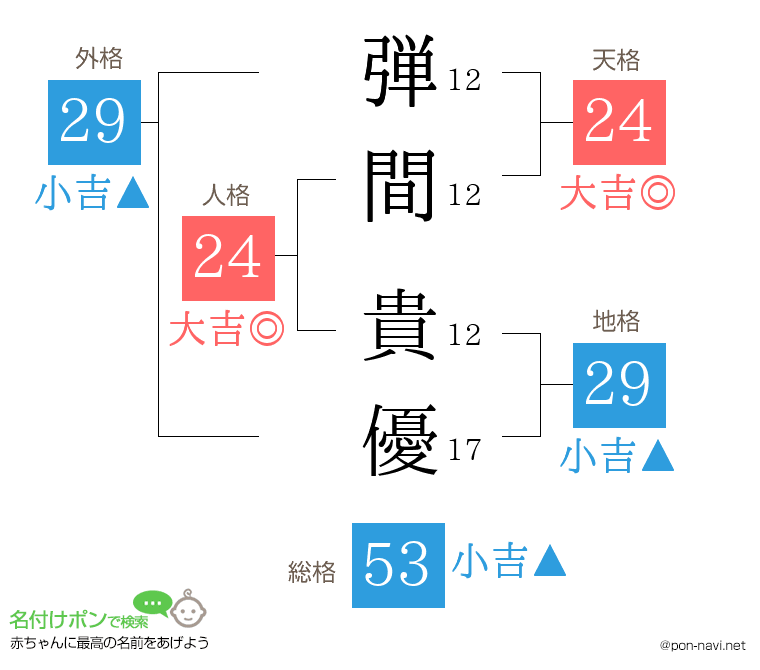 弾間 貴優さんの姓名判断結果