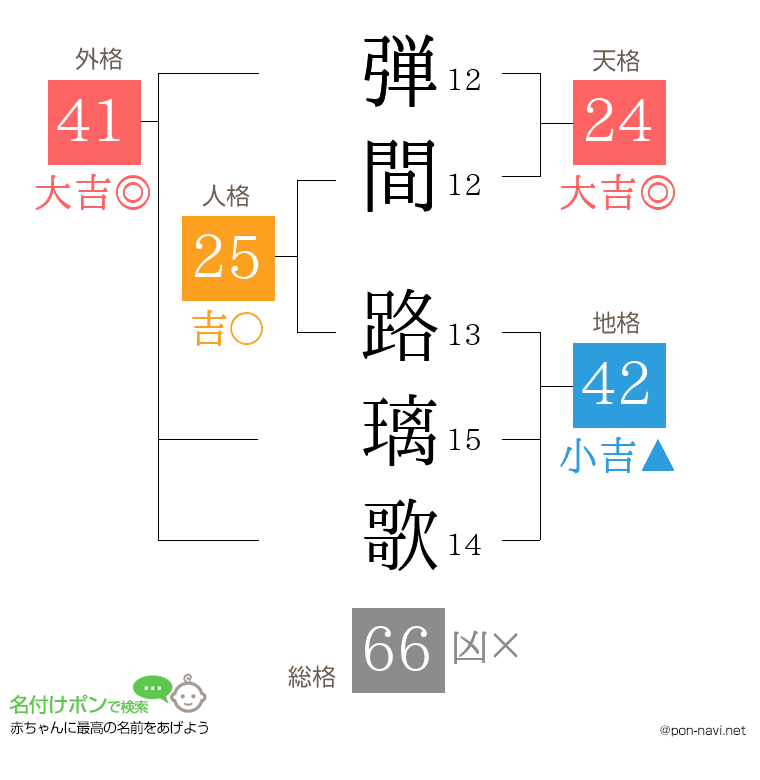 弾間 路璃歌さんの姓名判断結果