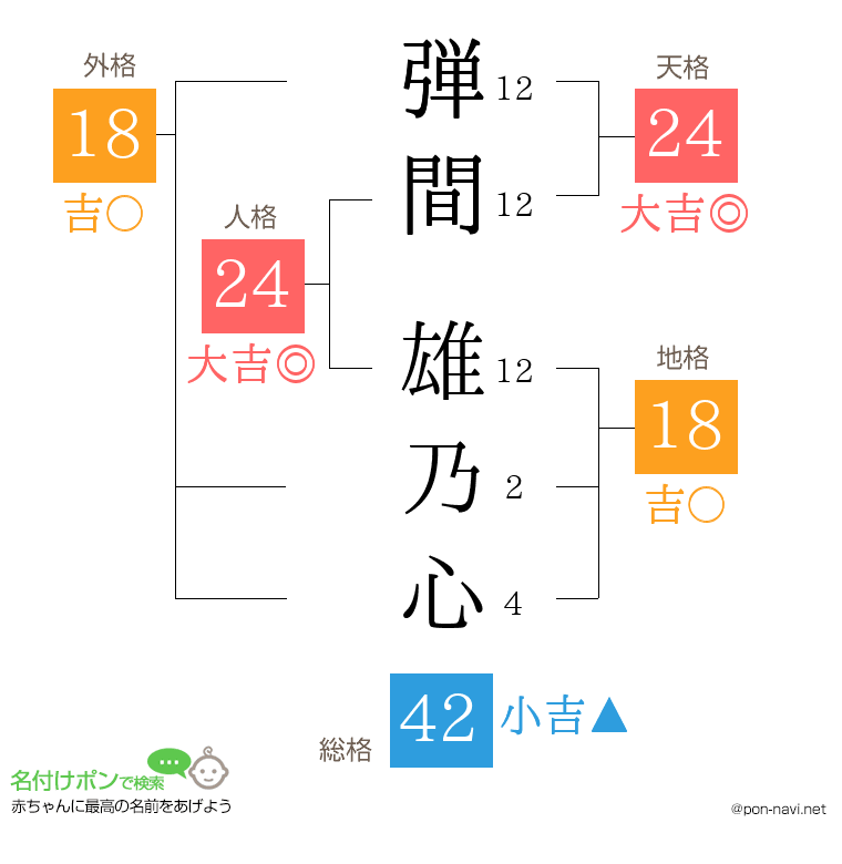 弾間 雄乃心さんの姓名判断結果