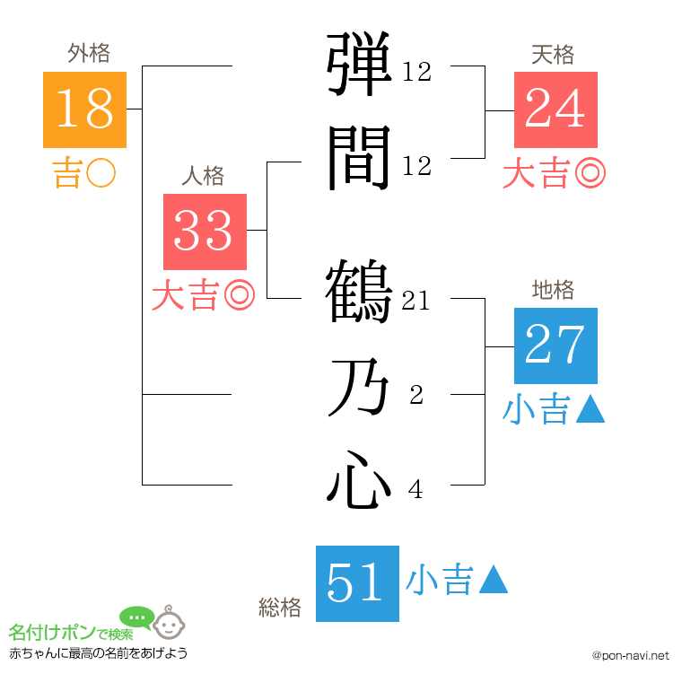 弾間 鶴乃心さんの姓名判断結果