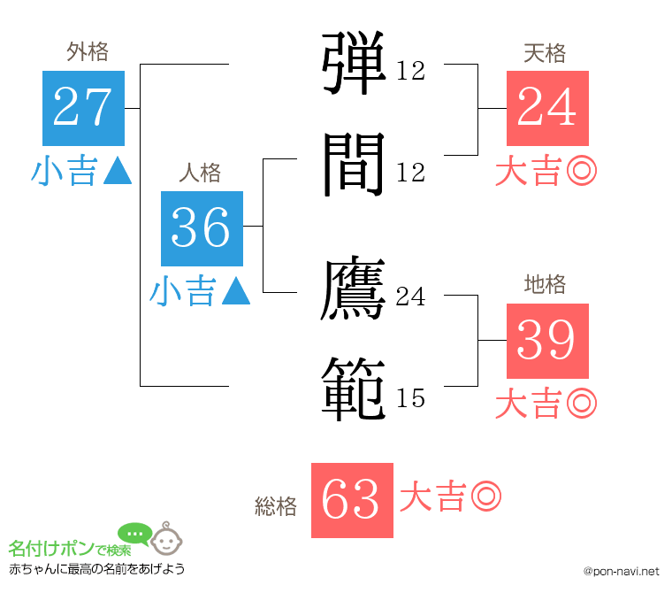 弾間 鷹範さんの姓名判断結果