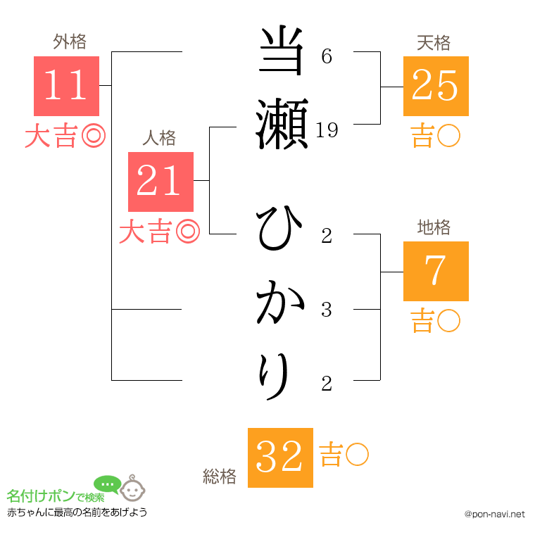当瀬 ひかりさんの姓名判断結果
