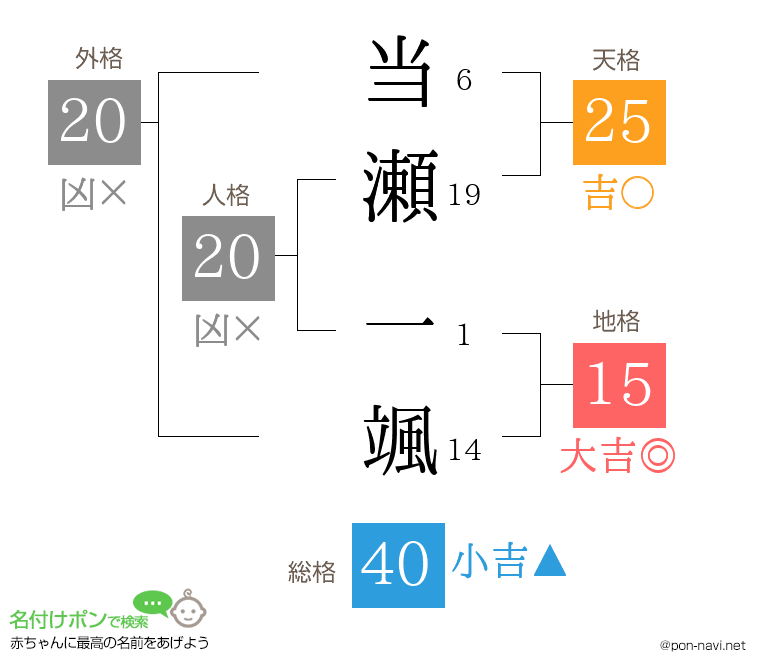 当瀬 一颯さんの姓名判断結果