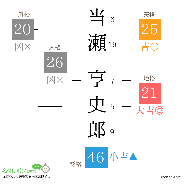 当瀬 亨史郎さんの姓名判断結果